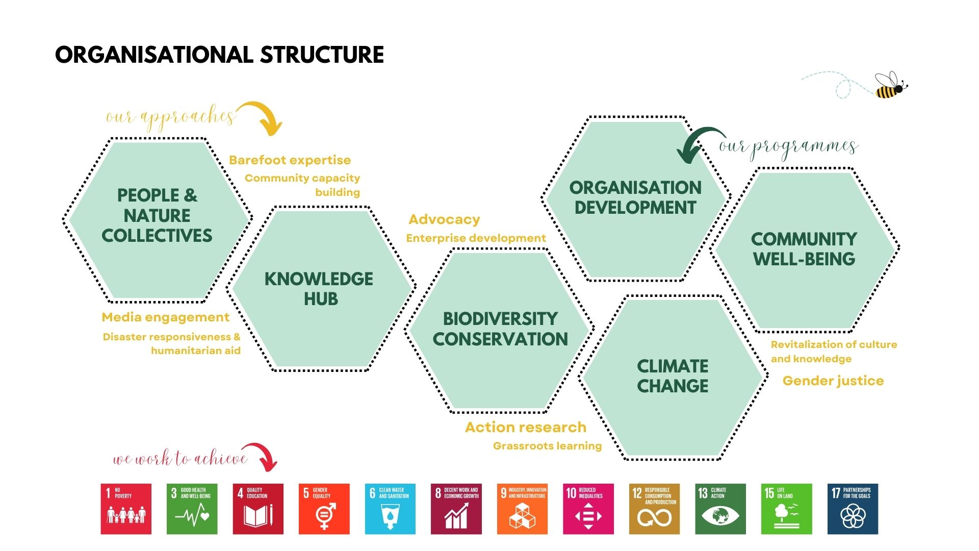 Program Structure