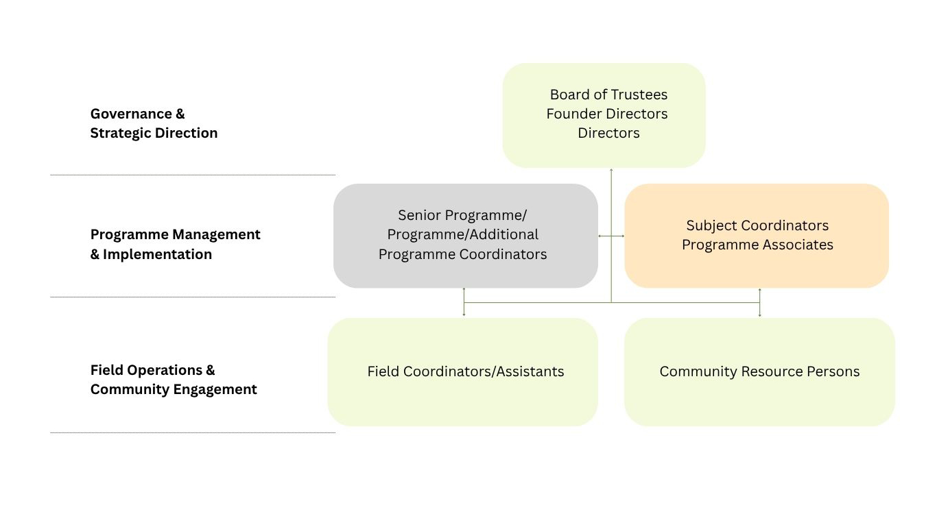 Organisational Structure of Keystone Foundation