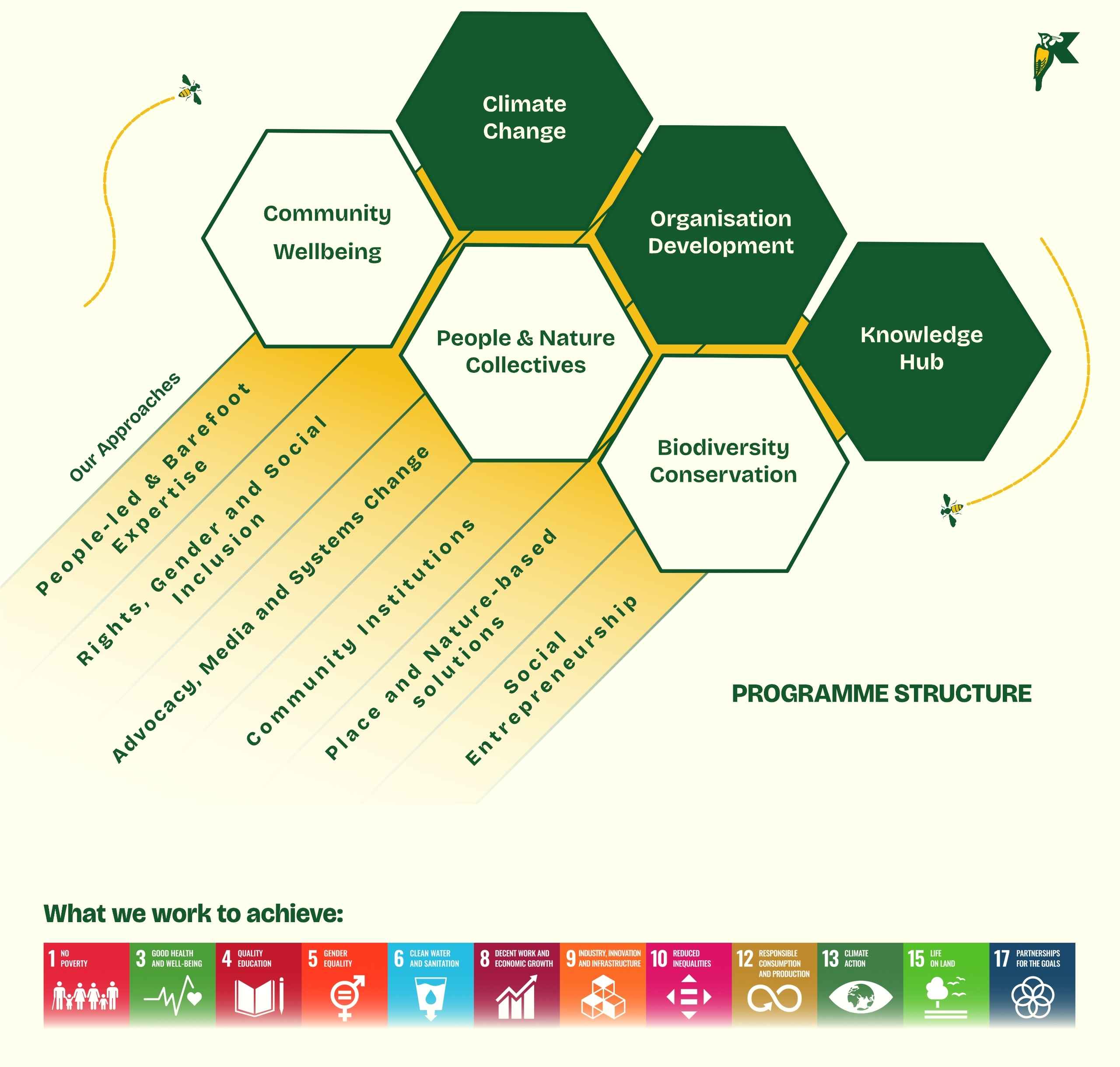 Programme Structure with SDGs